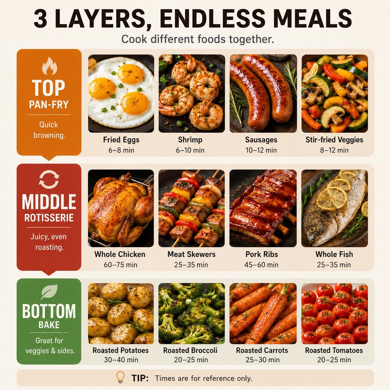WantJoin three-tier rotisserie oven cooking guide for top pan-fry, middle rotisserie, and bottom baking