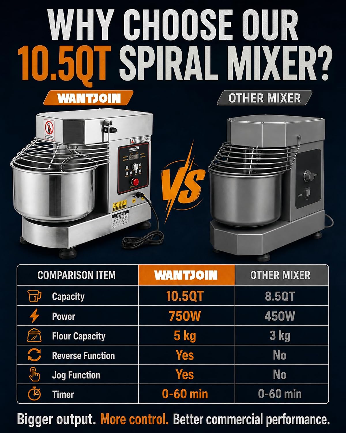 WantJoin Commercial Dough Mixer - 10.5Qt Capacity 750W Dual Rotating Dough Kneading Machine w/Food-grade Stainless Steel Bowl, Security Shield & Timer, Spiral Dough Mixer For Restaurant Bakery